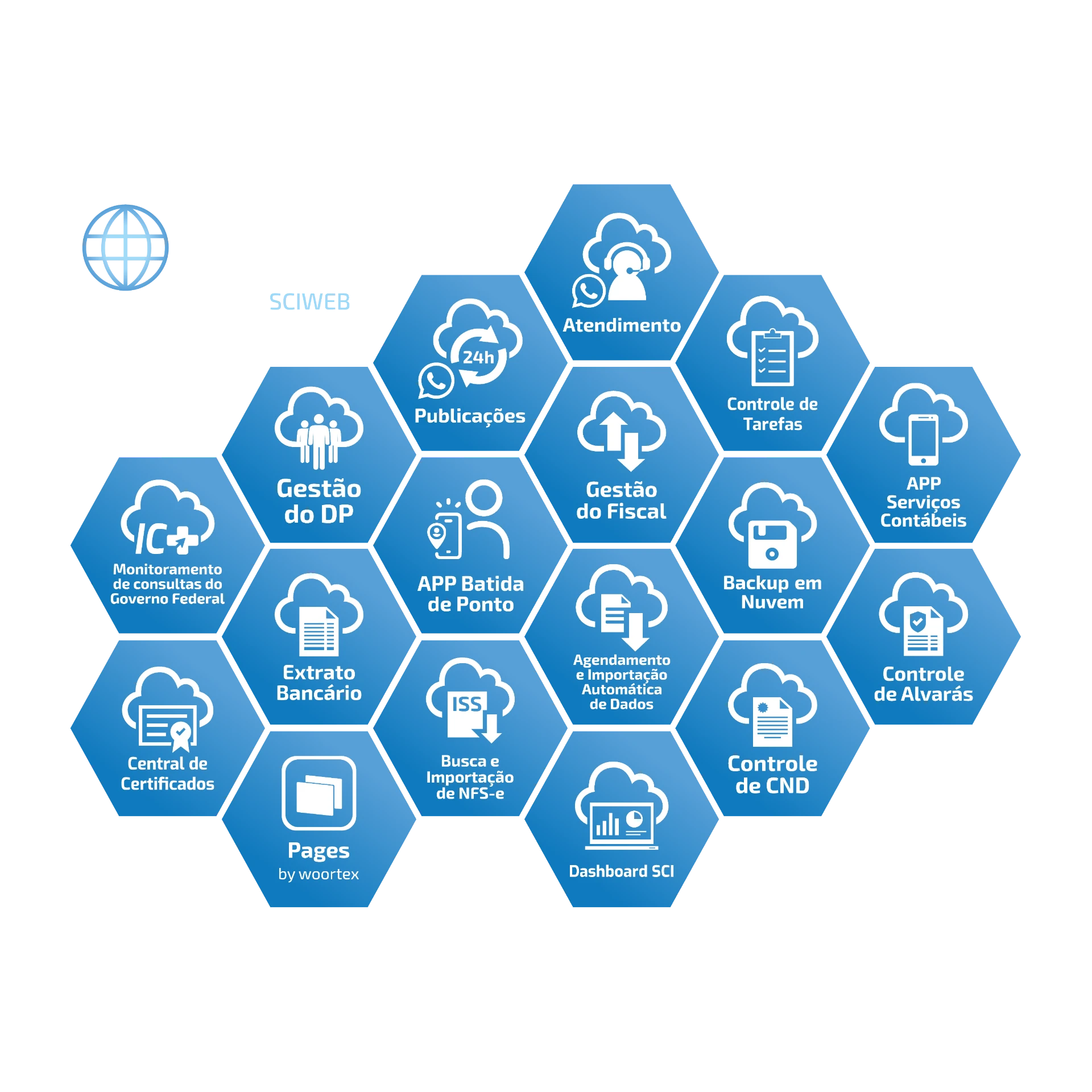 Ecossistema de tecnologias WEB da SCI para contabilidade digital